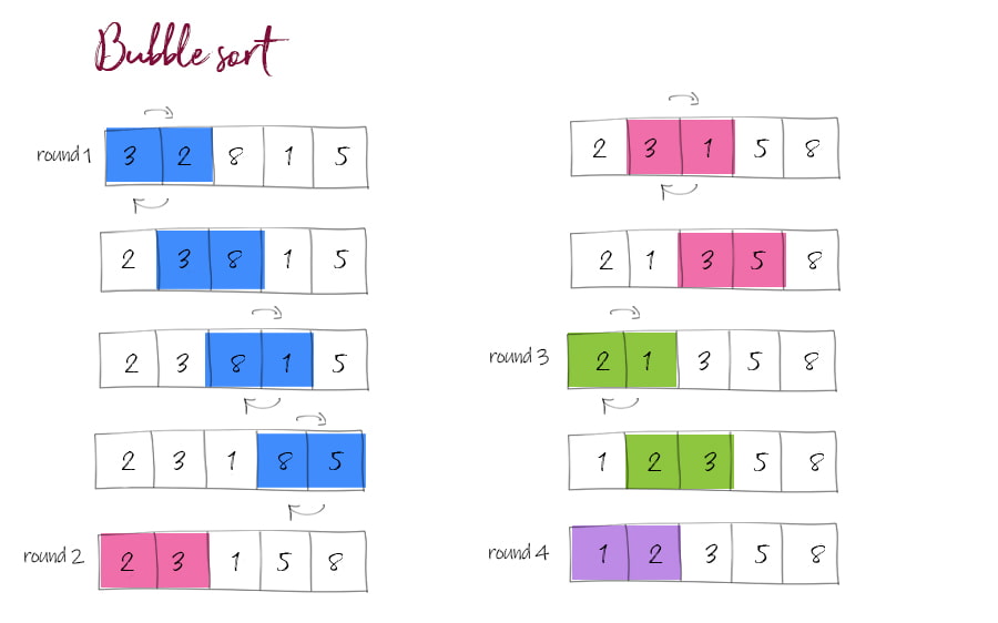 Bubble sort, basic and optimized solutions