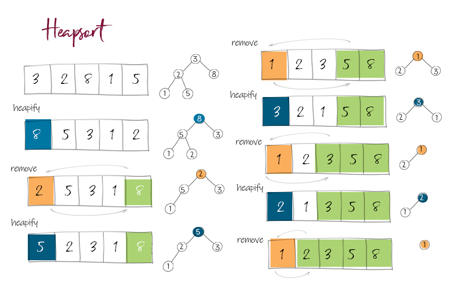 Heapsort gif | how heapify works