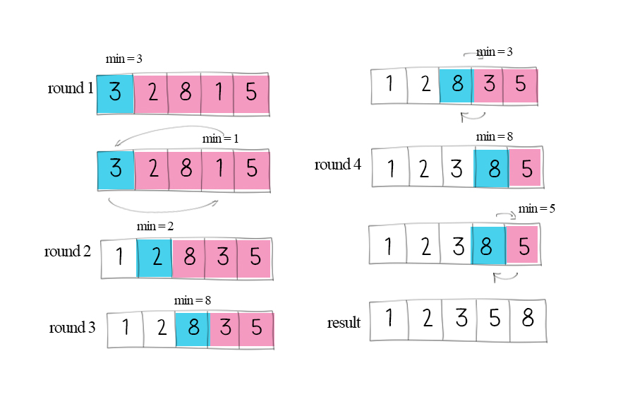 selection-sort-java-javascript-python-doodle-la-vivien-post