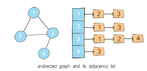 Undirected Graph 500 